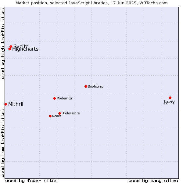 Market position of Svelte vs. Highcharts vs. Mithril