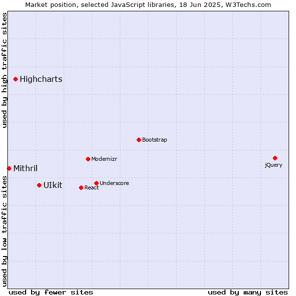 Market position of UIkit vs. Highcharts vs. Mithril