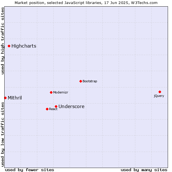 Market position of Underscore vs. Highcharts vs. Mithril