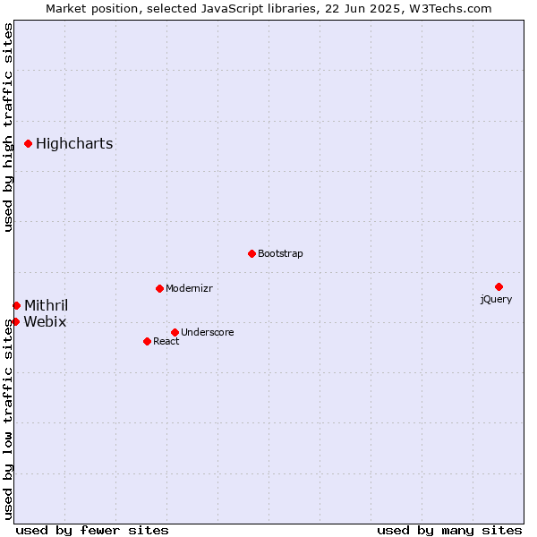 Market position of Highcharts vs. Mithril vs. Webix