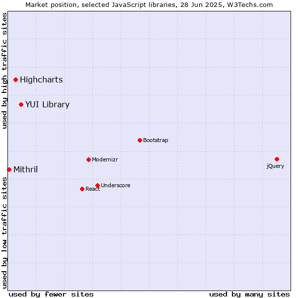 Market position of YUI Library vs. Highcharts vs. Mithril
