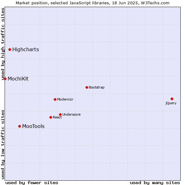 Market position of MooTools vs. Highcharts vs. MochiKit