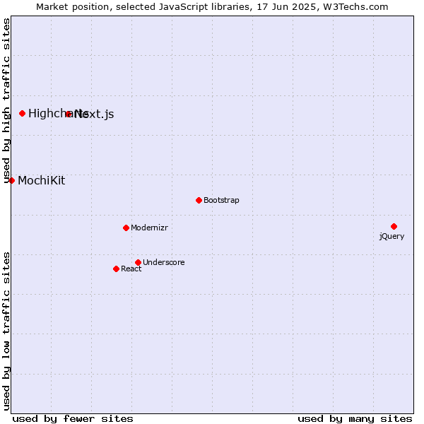 Market position of Next.js vs. Highcharts vs. MochiKit