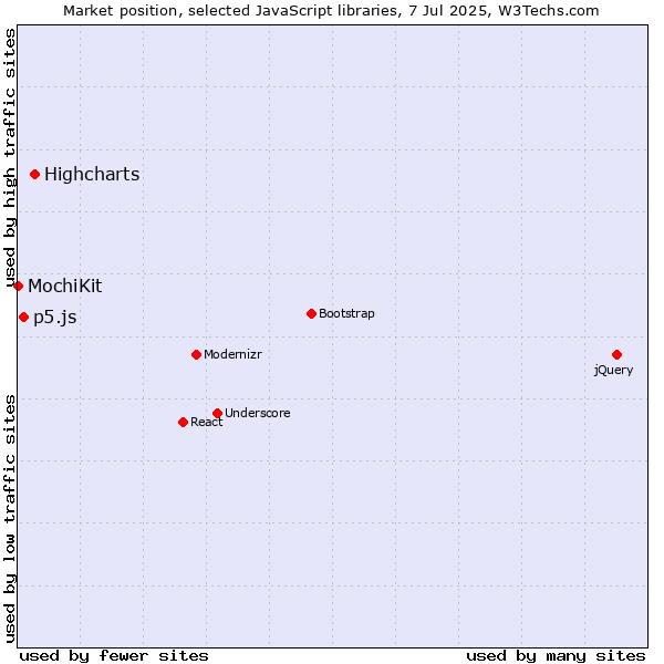 Market position of Highcharts vs. p5.js vs. MochiKit