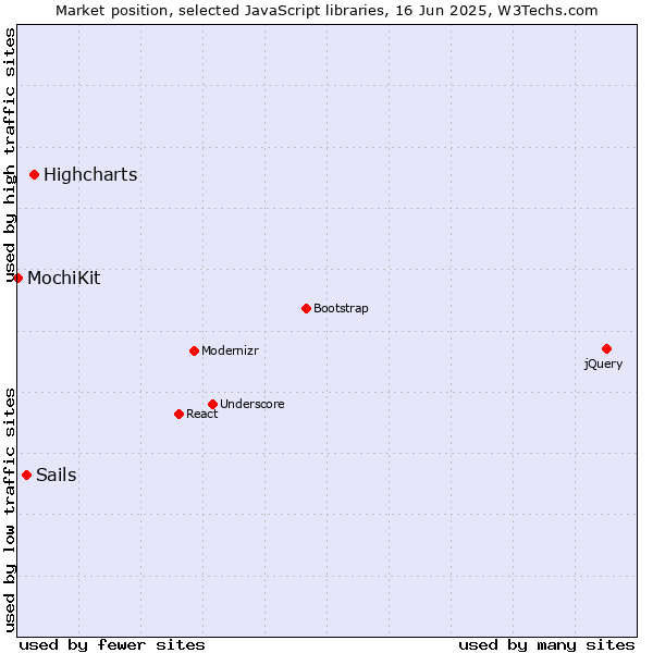 Market position of Highcharts vs. Sails vs. MochiKit