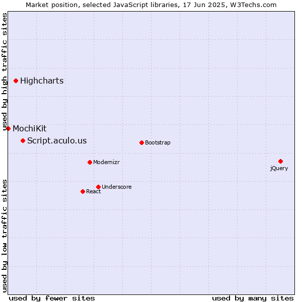 Market position of Script.aculo.us vs. Highcharts vs. MochiKit