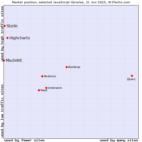 Market position of Highcharts vs. Sizzle vs. MochiKit