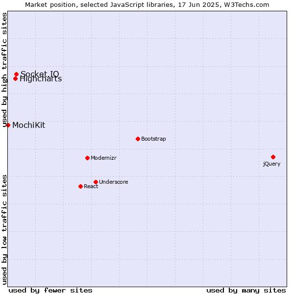 Market position of Socket.IO vs. Highcharts vs. MochiKit