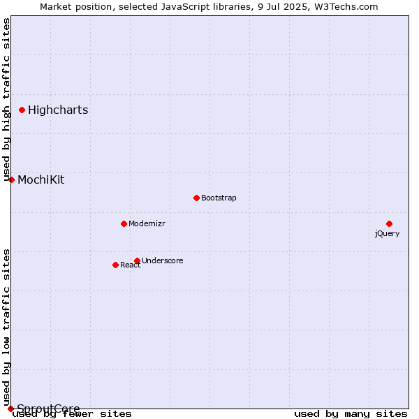 Market position of Highcharts vs. MochiKit vs. SproutCore