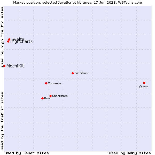 Market position of Svelte vs. Highcharts vs. MochiKit