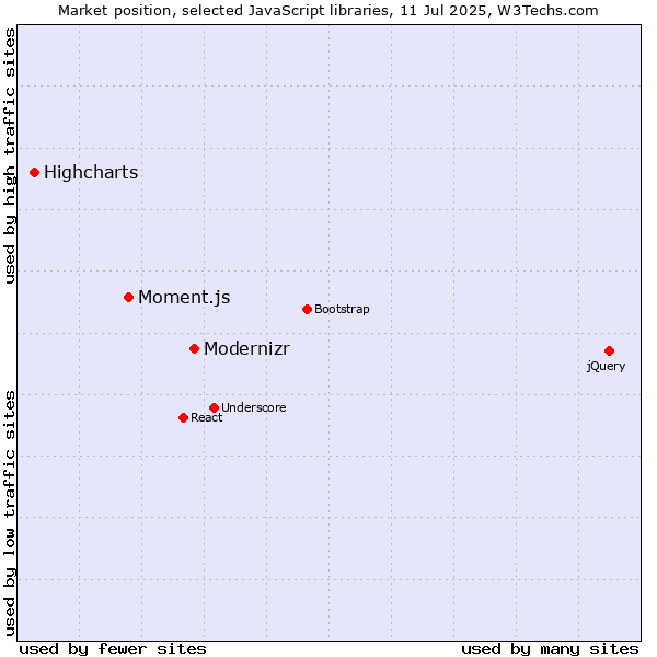 Market position of Modernizr vs. Moment.js vs. Highcharts
