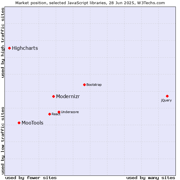 Market position of Modernizr vs. MooTools vs. Highcharts