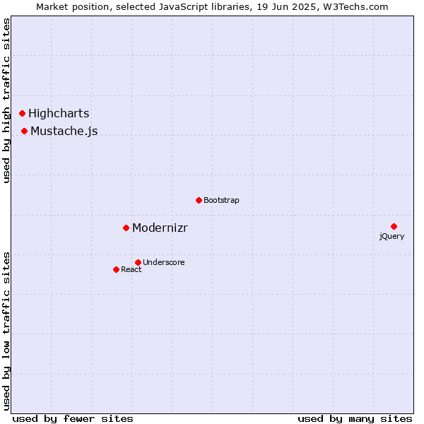 Market position of Modernizr vs. Mustache.js vs. Highcharts
