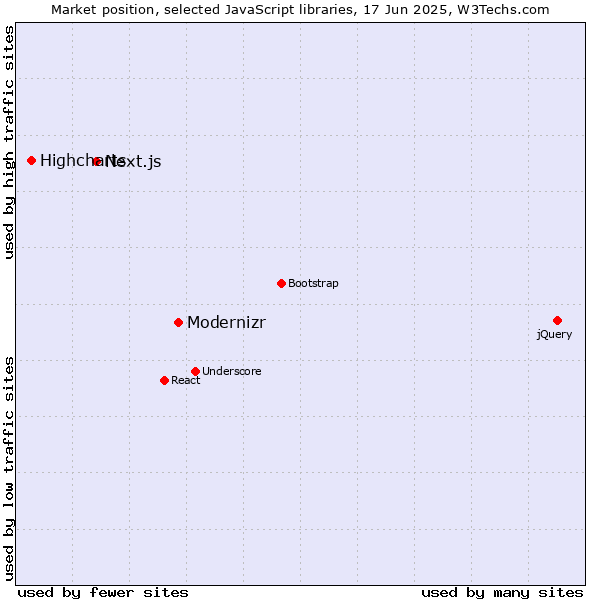 Market position of Modernizr vs. Next.js vs. Highcharts