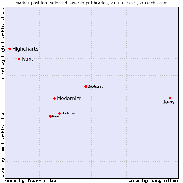 Market position of Modernizr vs. Nuxt vs. Highcharts