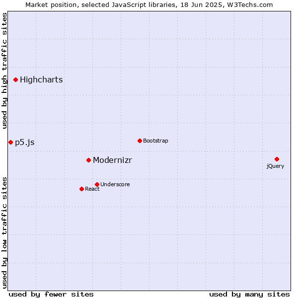 Market position of Modernizr vs. Highcharts vs. p5.js