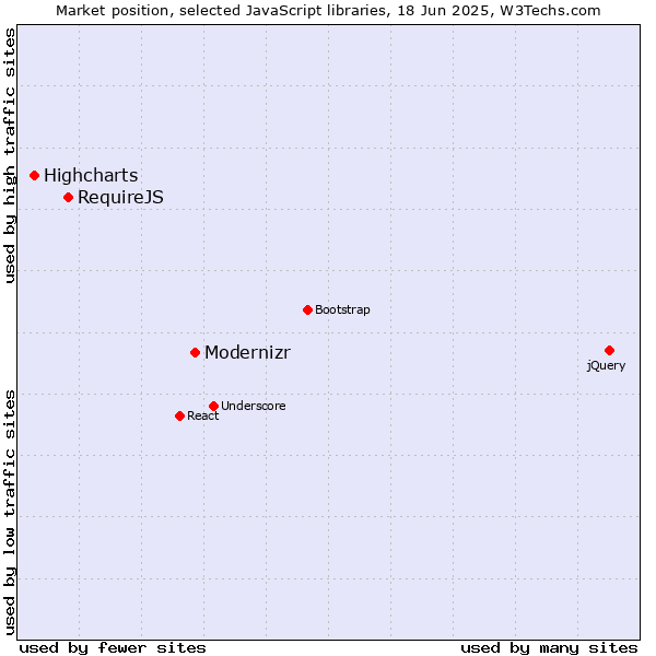 Market position of Modernizr vs. RequireJS vs. Highcharts
