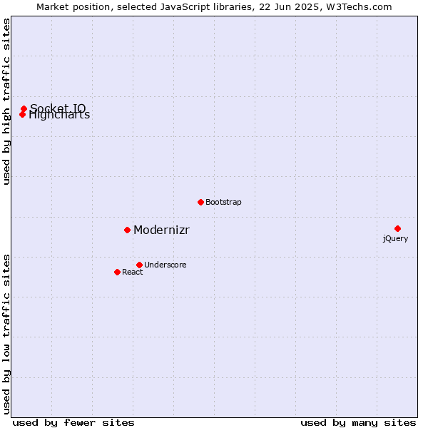 Market position of Modernizr vs. Socket.IO vs. Highcharts