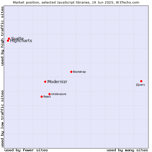 Market position of Modernizr vs. Svelte vs. Highcharts