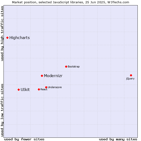 Market position of Modernizr vs. UIkit vs. Highcharts