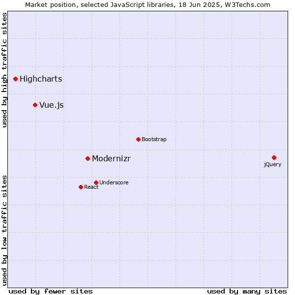 Market position of Modernizr vs. Vue.js vs. Highcharts