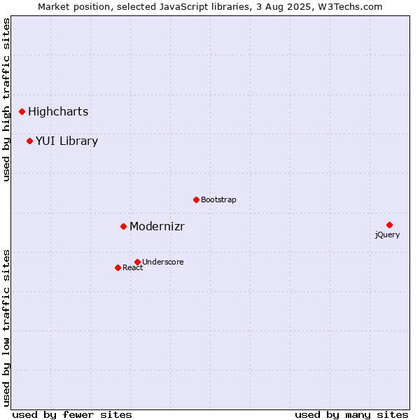 Market position of Modernizr vs. YUI Library vs. Highcharts
