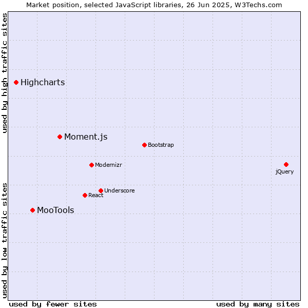 Market position of Moment.js vs. MooTools vs. Highcharts