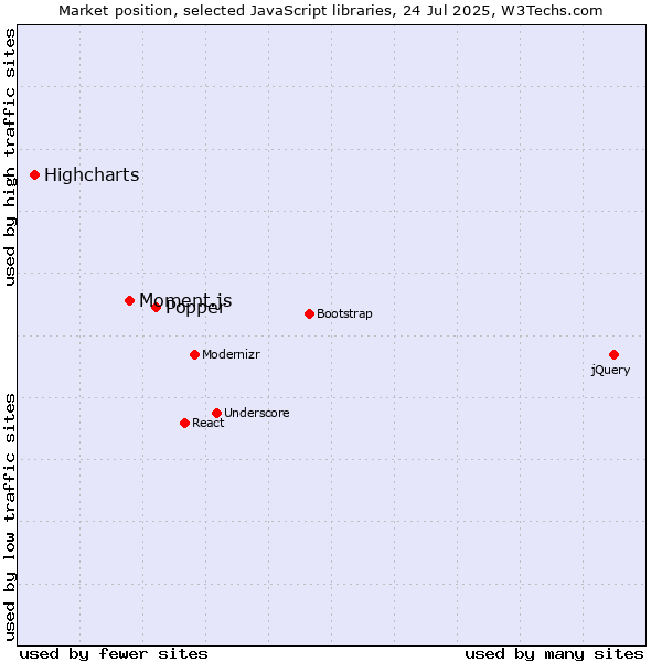 Market position of Popper vs. Moment.js vs. Highcharts