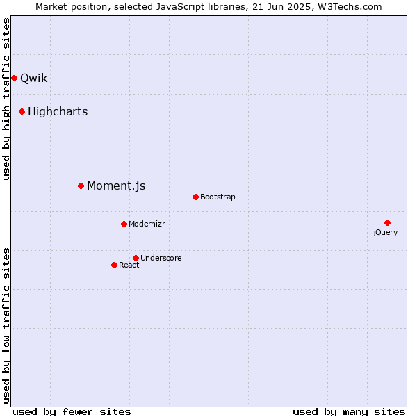 Market position of Moment.js vs. Highcharts vs. Qwik