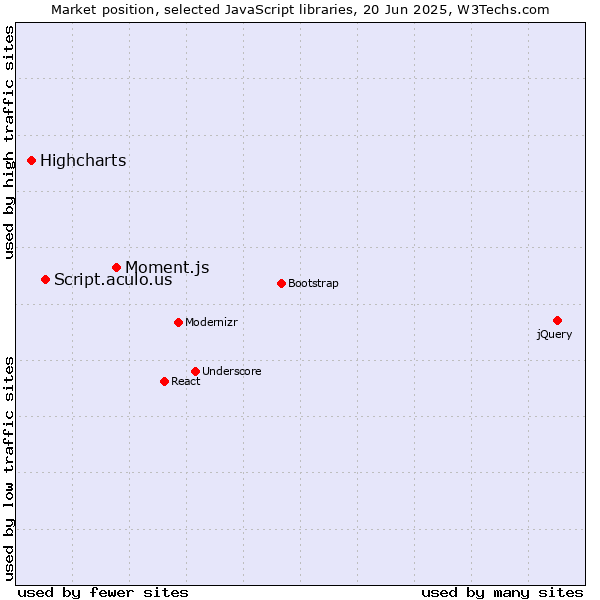 Market position of Moment.js vs. Script.aculo.us vs. Highcharts