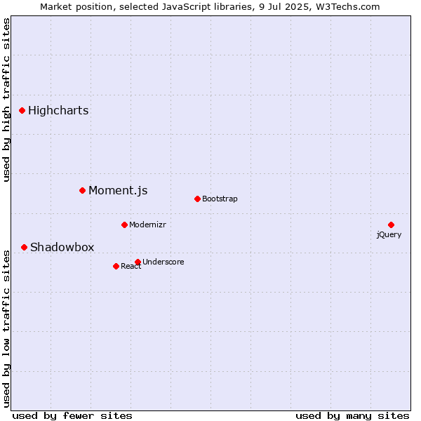 Market position of Moment.js vs. Shadowbox vs. Highcharts