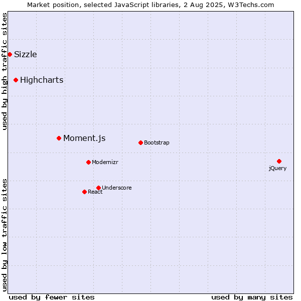 Market position of Moment.js vs. Highcharts vs. Sizzle
