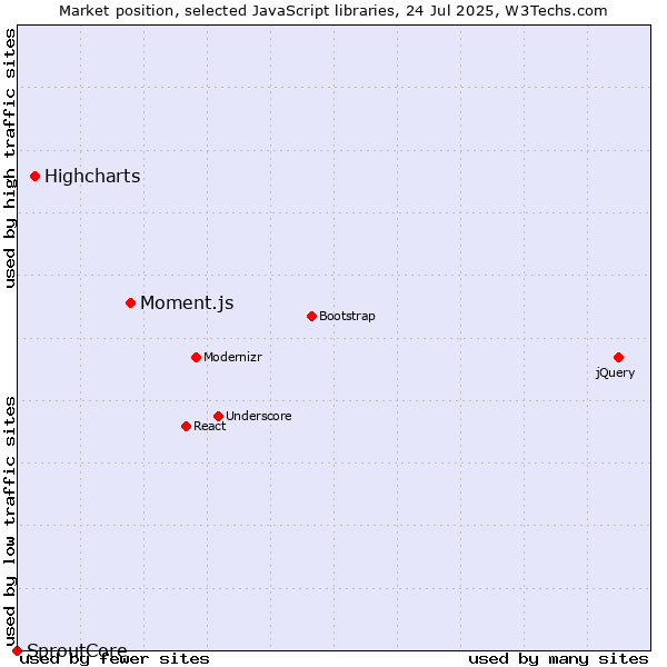 Market position of Moment.js vs. Highcharts vs. SproutCore