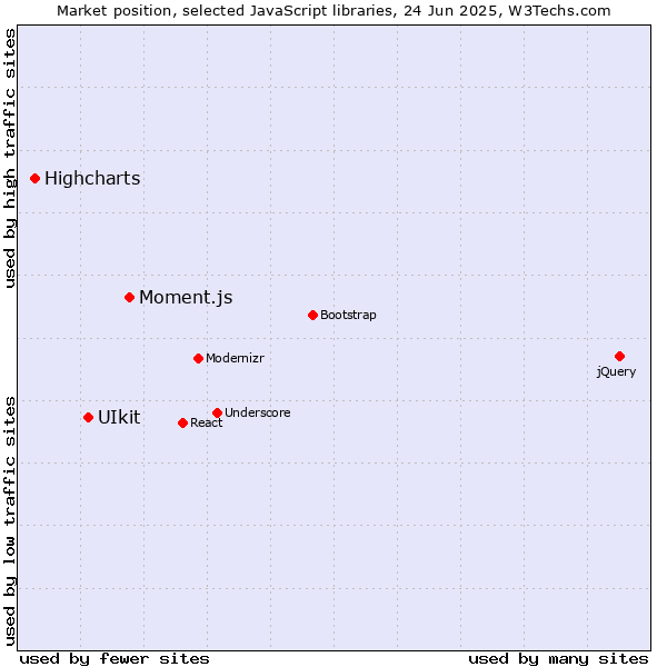 Market position of Moment.js vs. UIkit vs. Highcharts