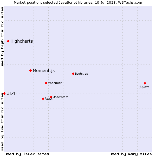 Market position of Moment.js vs. Highcharts vs. UIZE