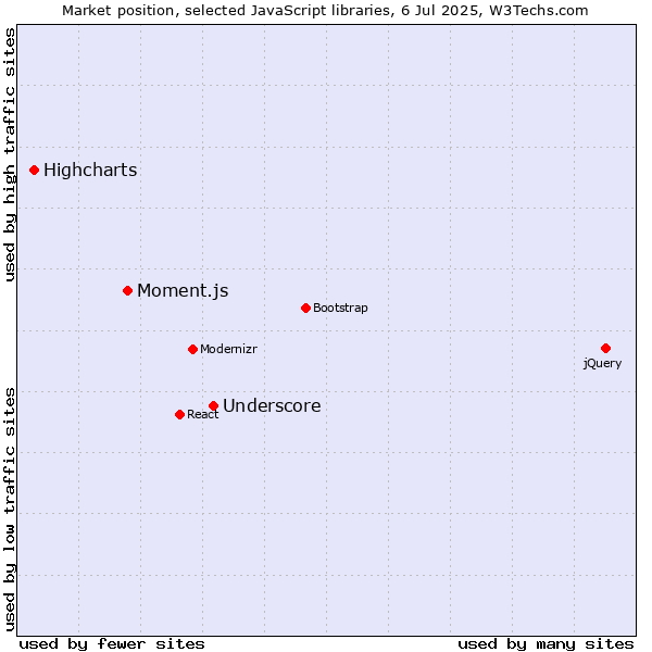 Market position of Underscore vs. Moment.js vs. Highcharts