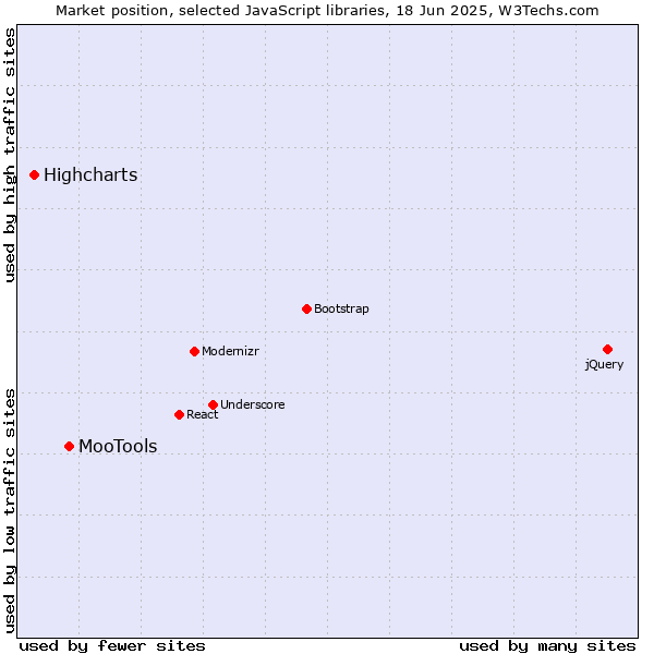 Market position of MooTools vs. Highcharts