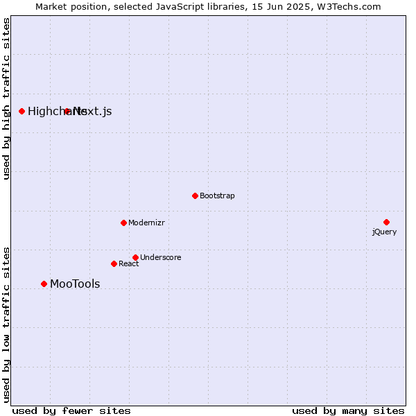 Market position of Next.js vs. MooTools vs. Highcharts