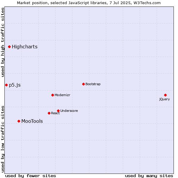 Market position of MooTools vs. Highcharts vs. p5.js