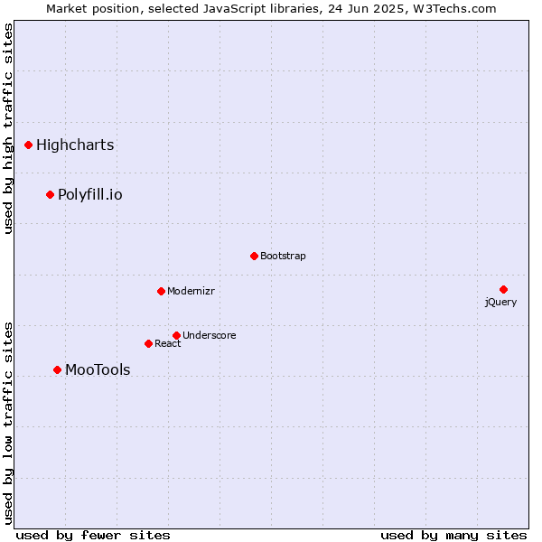 Market position of MooTools vs. Polyfill.io vs. Highcharts