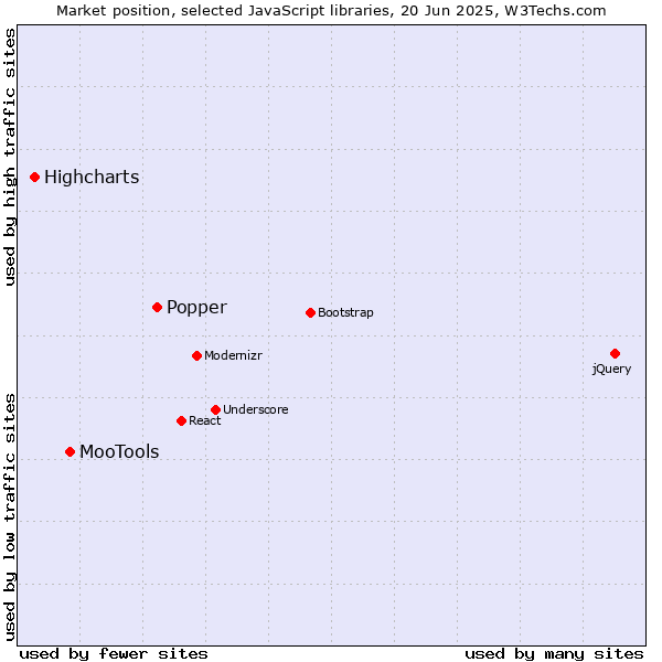 Market position of Popper vs. MooTools vs. Highcharts