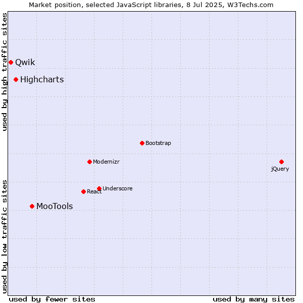 Market position of MooTools vs. Highcharts vs. Qwik