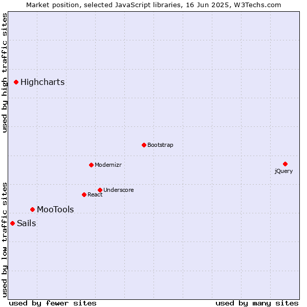 Market position of MooTools vs. Highcharts vs. Sails