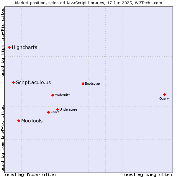 Market position of MooTools vs. Script.aculo.us vs. Highcharts