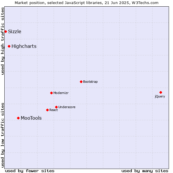 Market position of MooTools vs. Highcharts vs. Sizzle
