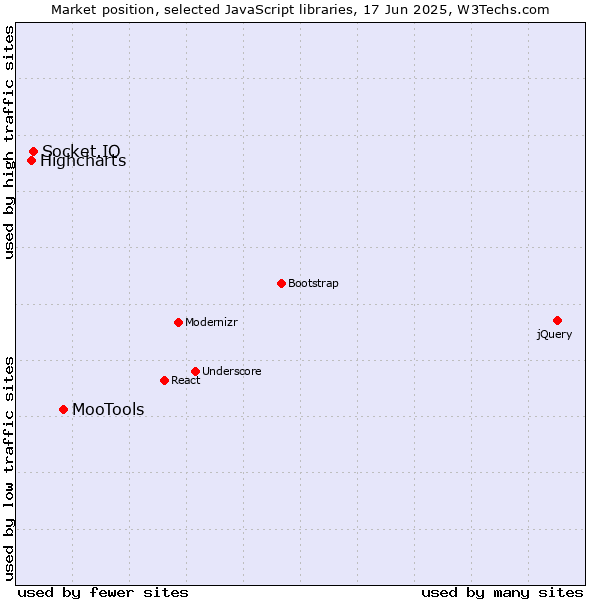 Market position of MooTools vs. Socket.IO vs. Highcharts