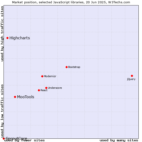 Market position of MooTools vs. Highcharts vs. SproutCore