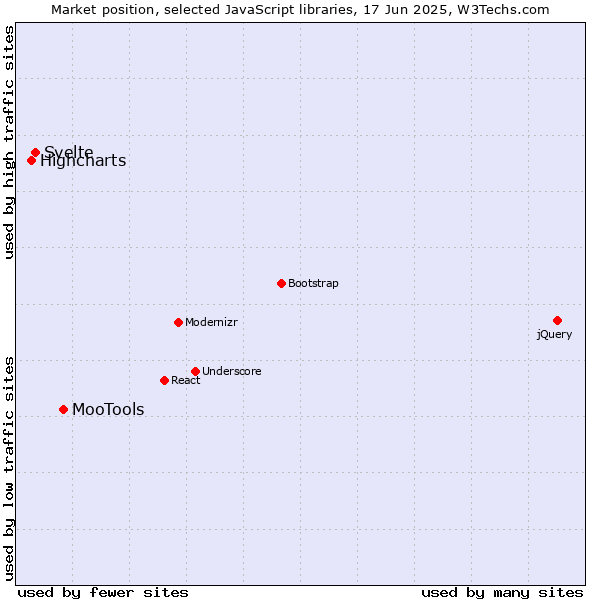 Market position of MooTools vs. Svelte vs. Highcharts