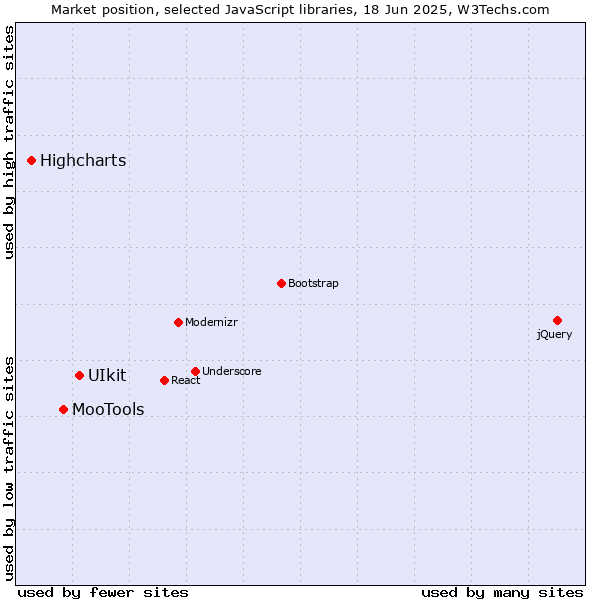 Market position of UIkit vs. MooTools vs. Highcharts