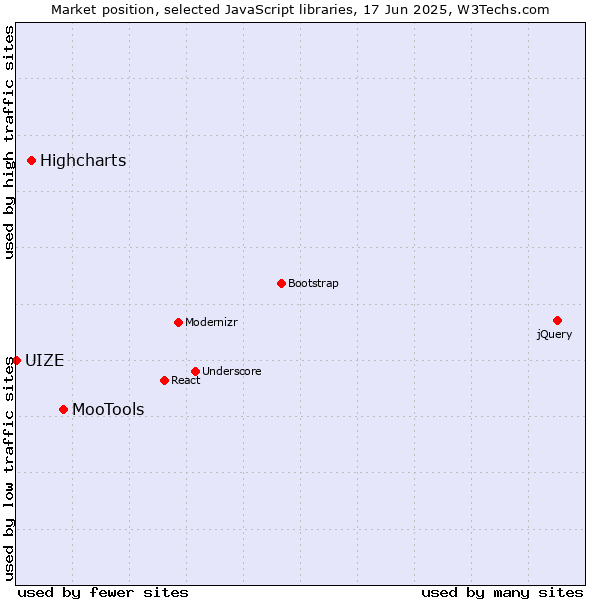Market position of MooTools vs. Highcharts vs. UIZE